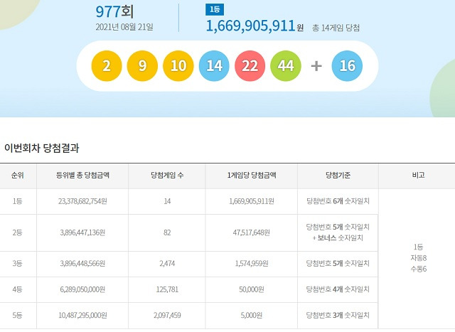 8월 28일 로또 제 978회 로또 추첨 결과 1등 당첨번호는 '7,15,34,1,32,42'
