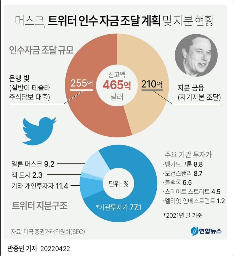 설마 했더니 진짜?...일론 머스크, 트위터 인수 본격 시동  Elon Musk vows $0 salary for Twitter’s board after ‘poison pill’ adopted