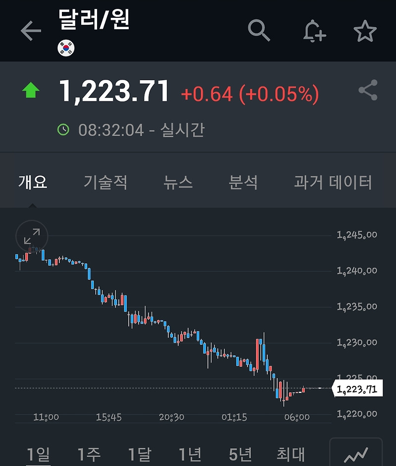 22.03.17(목) 미국 금리인상과 원/달러환율 급락