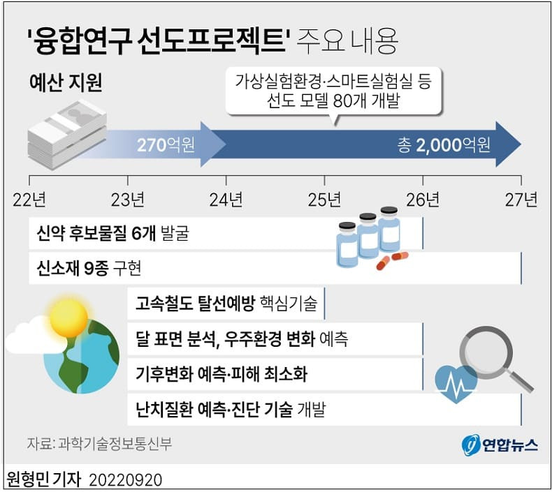 과기부, 첨단기술-디지털 융합 선도연구에 2027년까지 2,000억원 투입