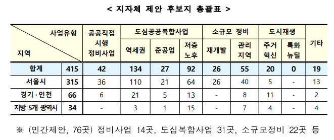 [국토교통부] 3080+ 주택공급방안 3차 도심복합사업 후보지 선정