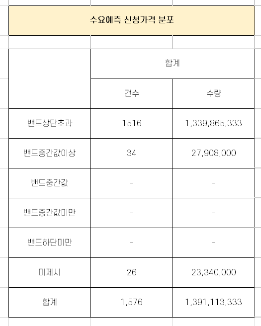 래몽래인 수요 예측 경쟁률 분석 [12월 20일 청약]