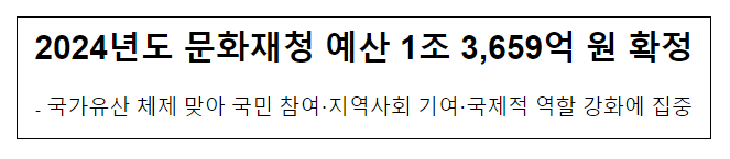 2024년도 문화재청 예산 1조 3,659억 원 확정
