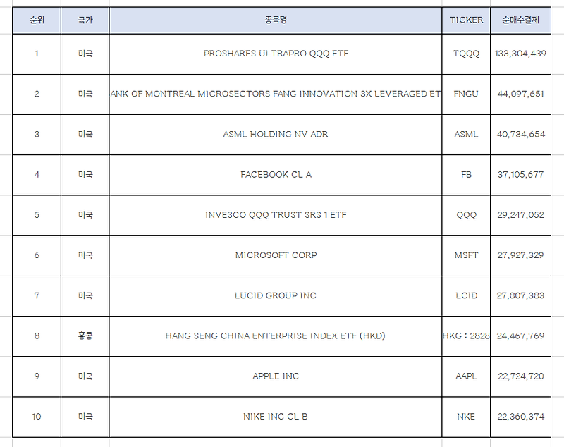10월 첫째주 해외주식 순매수 상위 10개 종목 (9월 27일 - 10월 1일)