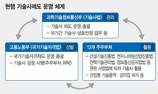 `기술사법` 개정안 왜 논란되나