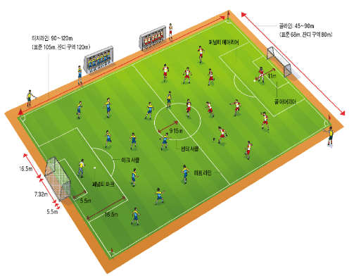 [축구 용어 정리 ] 축구장 용어 / 킥 종류 - 명칭 / 축구공 공인구 규격