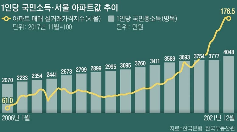 세상에 밥 벌이는 시원찮은데 집 값만 폭등해...