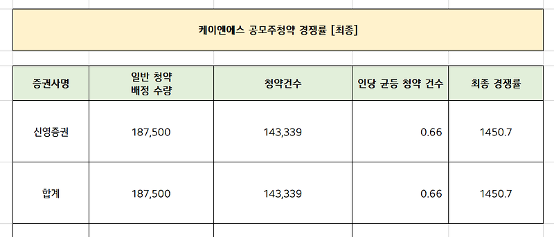 케이엔에스 공모주청약 최종경쟁률 [IPO]