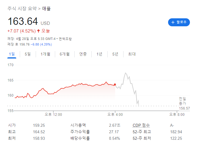 애플 서프라이즈 실적 발표와 장외 주가 급락 이유 분석
