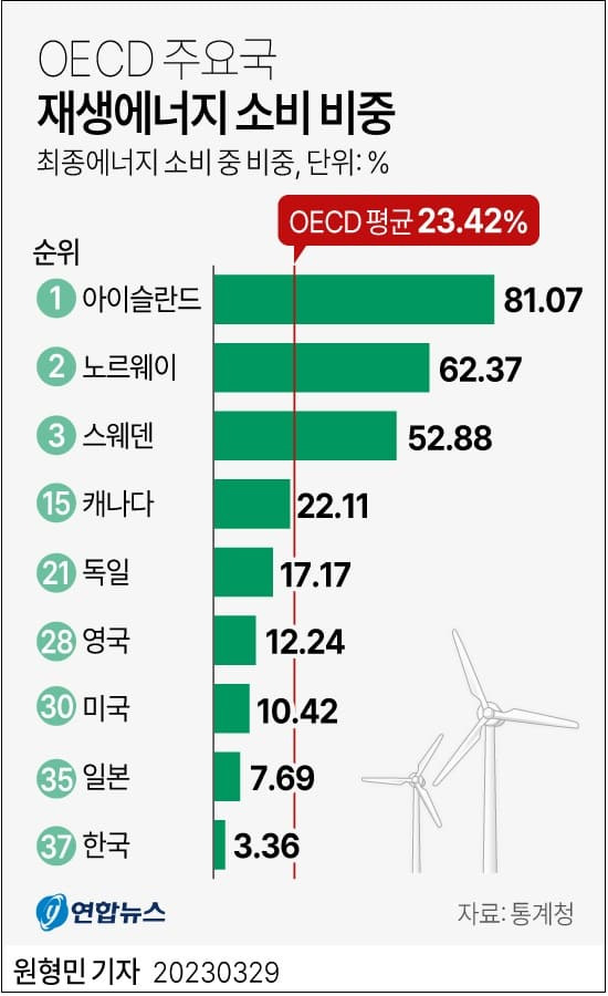 우리나라 재생에너지, OECD 최저 수준 ㅣ 러시아 경제 장기 침체 가능성? Russia’s Economy Is Starting to Come Undone