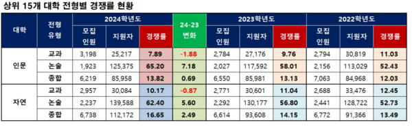 2024 수시모집 상위권 15개대 경쟁률 결산