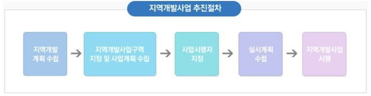 [국토개발 상식] 지역개발사업 ㅣ 투자선도지구