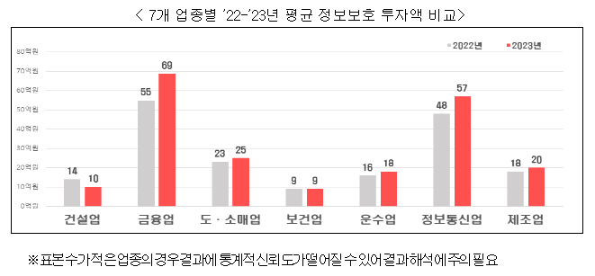 한눈에 보는 정보보호 투자 현황, ‘23년 정보보호 공시 현황 분석 결과 공개