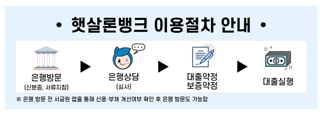 정책서민금융상품 이용 후 부채·신용도가 개선되었다면 “햇살론뱅크”를 알아보세요! - ｢정책서민금융 공급체계 개편방안｣(3.31. 발표) 후속조치 -