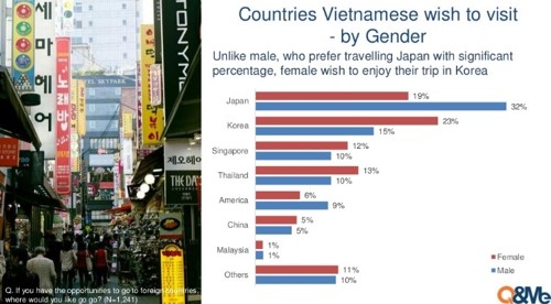 베트남 사람들이 가장 여행가고 싶어 하는 나라 1위는 일본