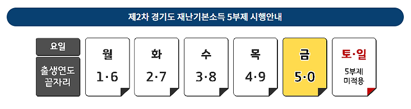 제2차 경기도 재난기본소득 재난지원금 신청방법 및 신청 날짜에 대해서 알아보자