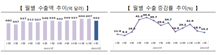 2022년 1월 수출입 동향_산업통상자원부