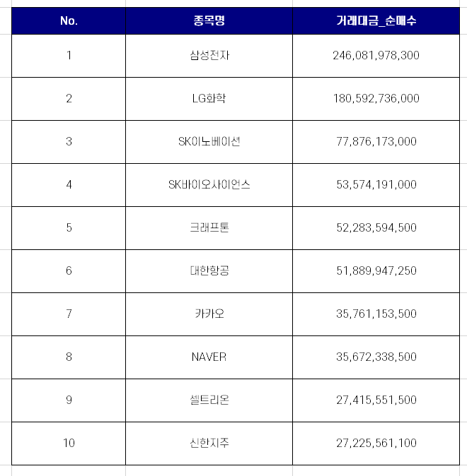 9월 넷째주 코스피 외국인 순매수 상위 10개 종목