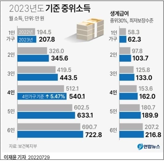 국민연금·건보개혁 본격화...기초연금 월 32만2천원