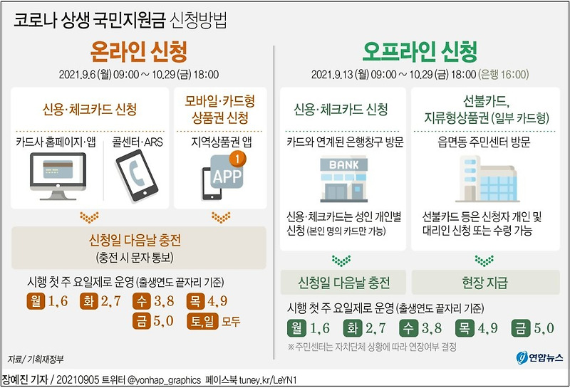 코로나 상생 국민지원금 신청방법...오늘부터