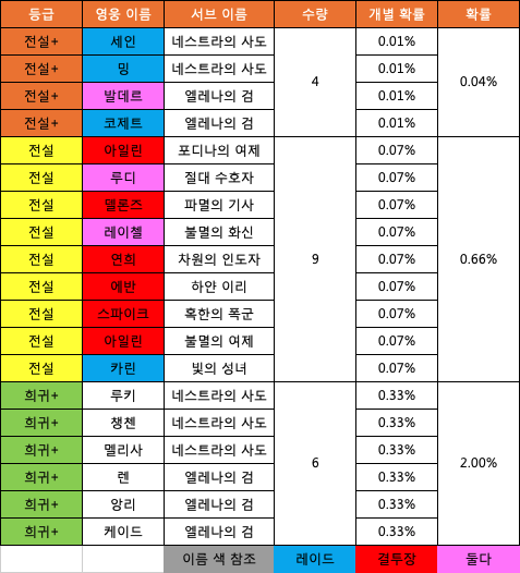 세븐나이츠2 등급표 - 리세마라 방법 - 시작 영웅 추천