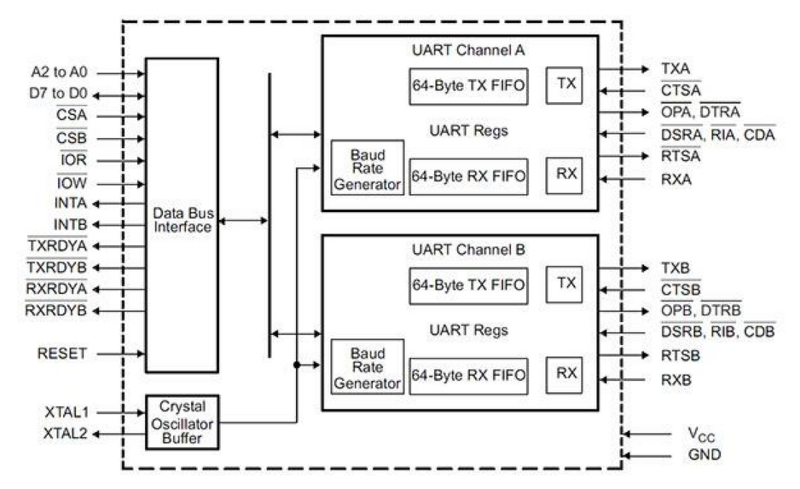 시리얼 통신 UART - RS-232, RS-422, RS-485