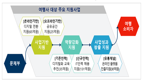 여행업 생태계 전환 본격 지원해 단계적 일상 회복 대비한다_문화체육관광부
