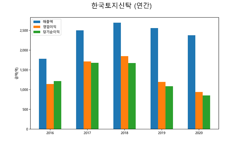 한국토지신탁 배당금(2021년)