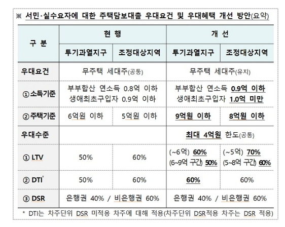 [금융위원회] 7월부터 무주택 실수요자 LTV 우대폭 10%p→20%p…한도 4억(투기지역 집값 6억→9억 이하, 소득기준 부부합산 8000만→9000만원)