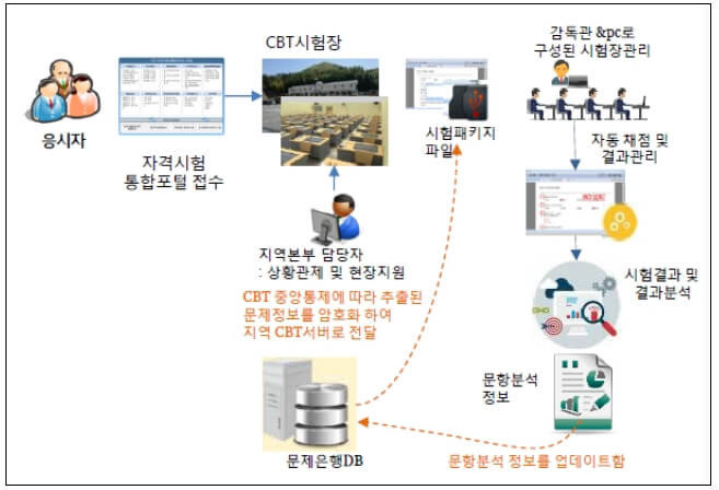 철도운전·관제 면허시험 “디지털 방식 도입