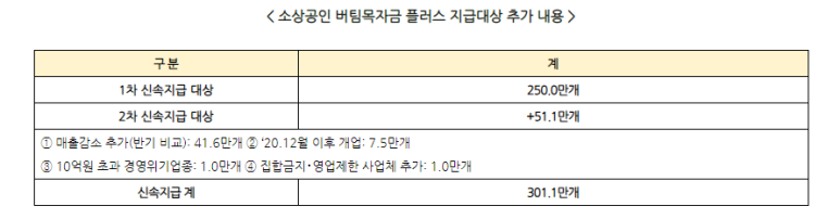 4월 19일부터 51만개 사업체에 '버팀목자금 플러스' 추가 지급(반기 기준 매출 감소 41.6만개,연매출 10억원 초과 경영위기업종 1만개, 집합금지ㆍ영업제한 이행 확인 1만개)