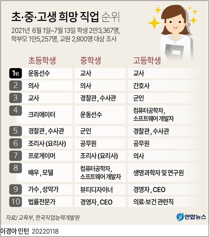 초·중고생이 가장 선호하는 직업은