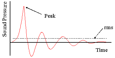 노이즈 측정 이해 – Lmax, Lmin 및 Peak