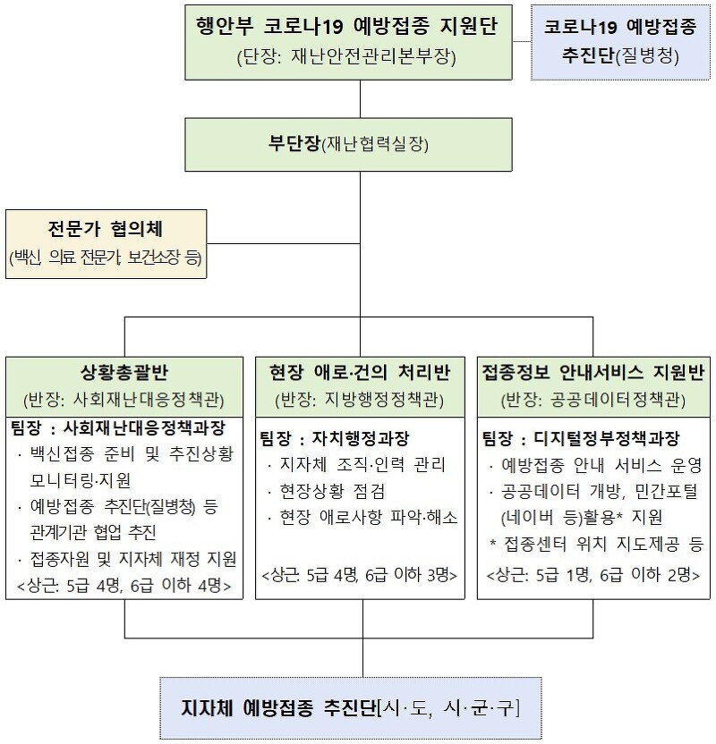 「행정안전부 코로나19 예방접종 지원단」1월 12일 발족