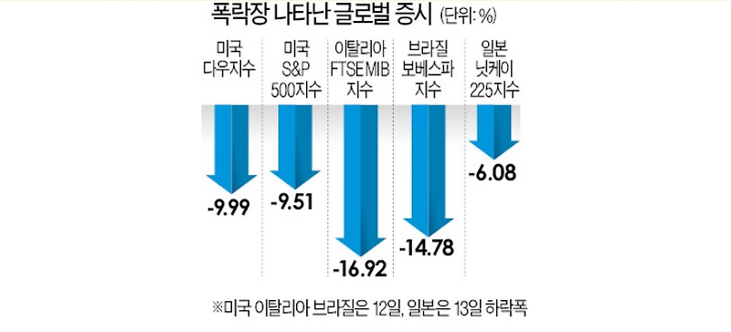 미국 증시  1987년이후 최대 폭락 검은 목요일 다우 9.99%  폭락