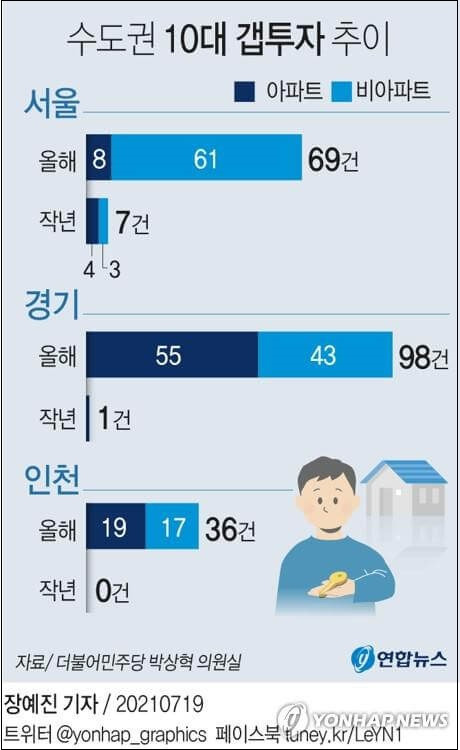 대출 규제로 10대 명의 투자 급증