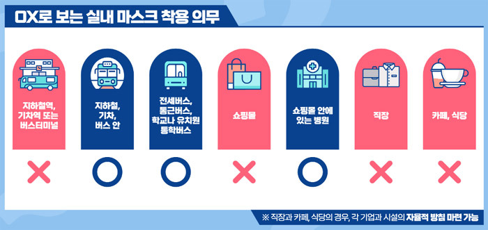 실내 마스크 해제됐지만 대중교통, 엘리베이터 등은 착용 의무 유지