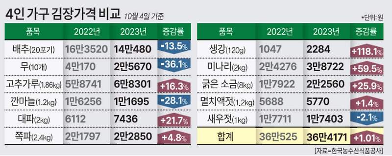 김장 김치 물가 상승 : 배추, 무 가격과 부재료 가격 동향 알기