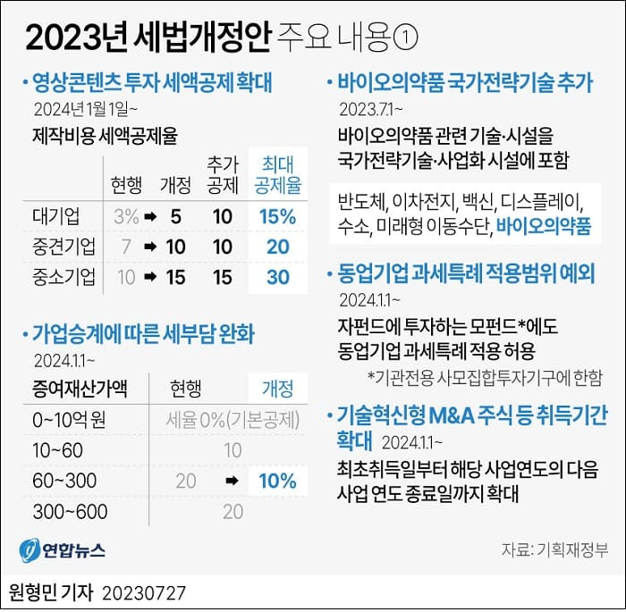 2023년 세법개정안 주요 내용...나는 얼마나 혜택 보나