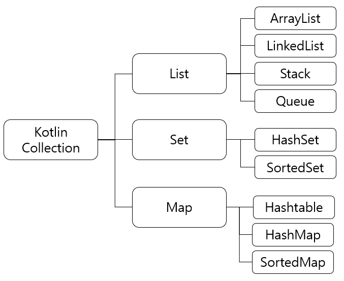 List, Set, Map to Kotlin