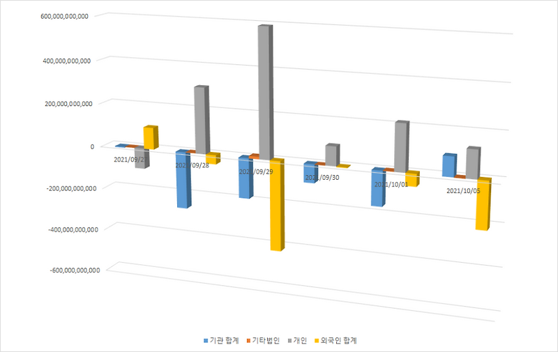 삼성전자 최근 일주일 투자자별 거래 추이 [기관, 외국인, 개인투자자]