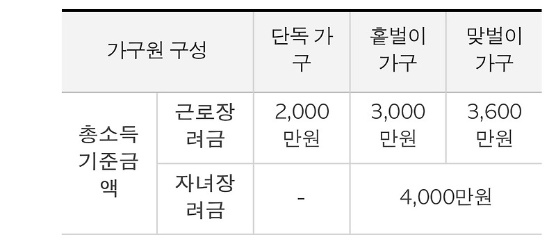 2021근로장려금 자격요건 지급일 신청자격