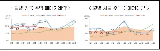 6월 주택 거래량 통계 및 하반기 입주예정 아파트 [국토교통부]