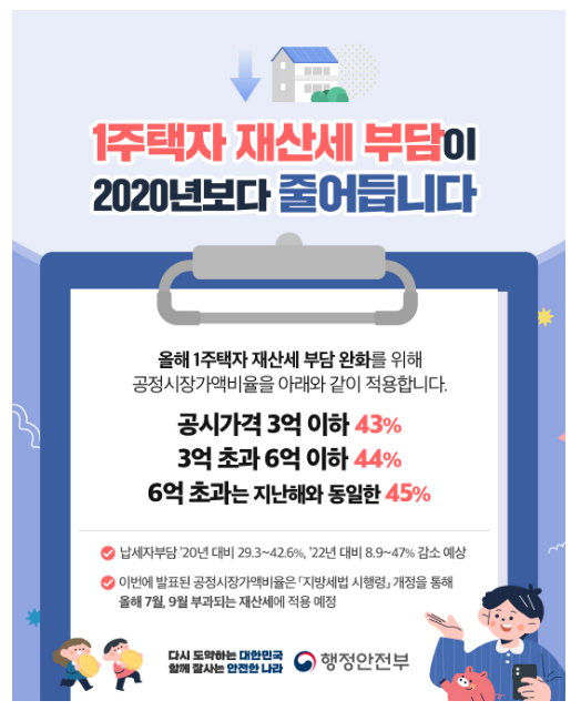 1주택자 재산세 부담 2020년보다 줄어든다