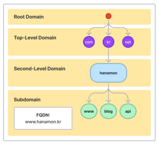 [DNS] Domain Name System