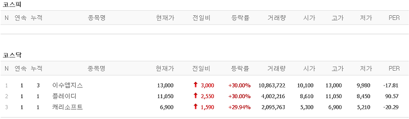 멜리에주식) 3월 29일 상한가 (이수앱지스/플레이디/캐리소프트)