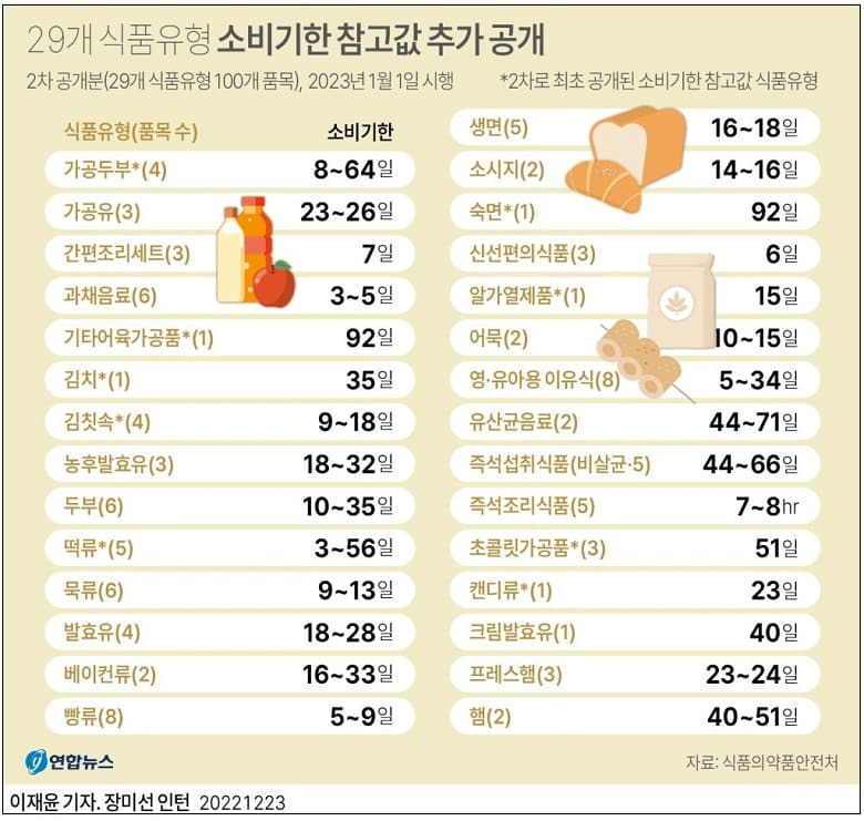 2023.1.1. 부터 시행되는 '소비기한'...29개 식품 사례