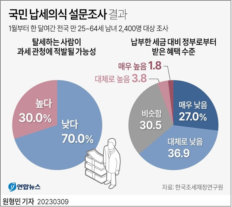 국민의식 수준 설문조사 '둘'