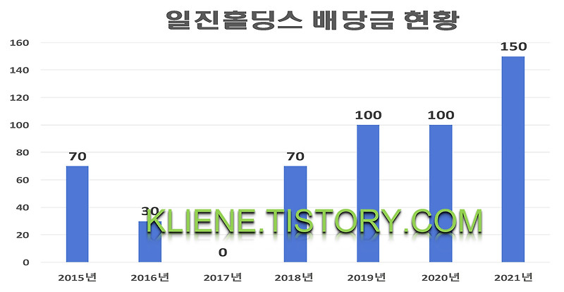 일진홀딩스 배당금(2021년 배당금)