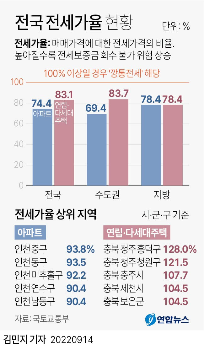 전국 전세가율 현황...아파트는 인천이 최고